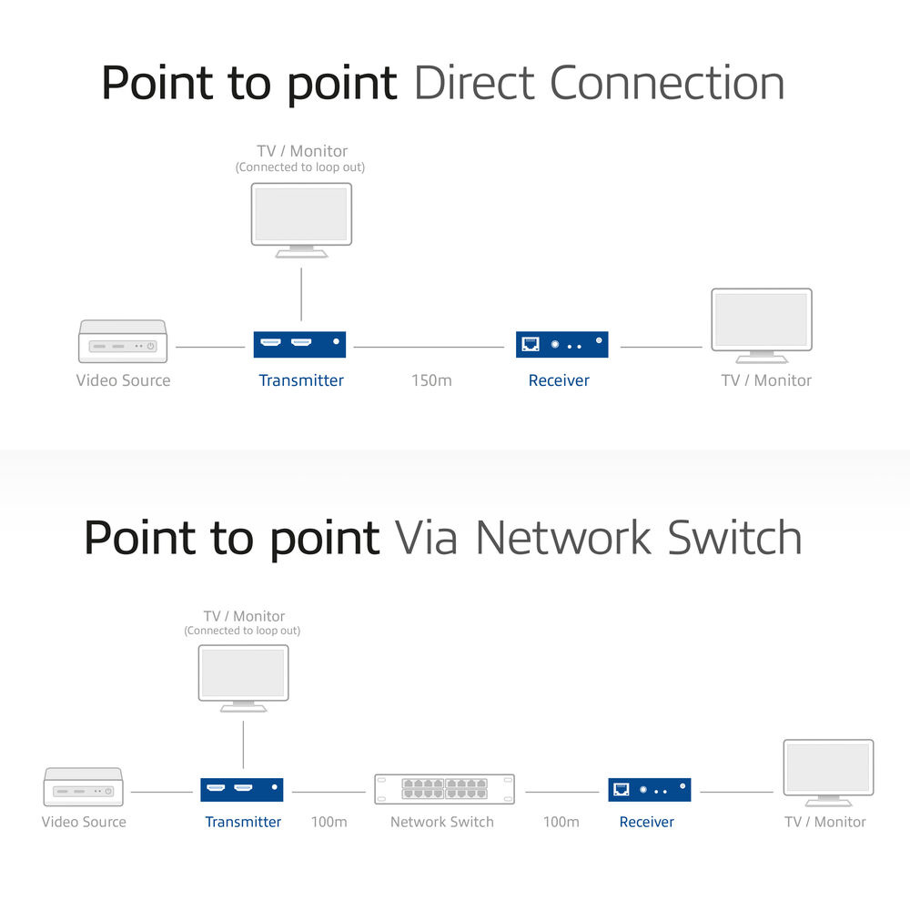 HDMI framl. yfir IP 150m